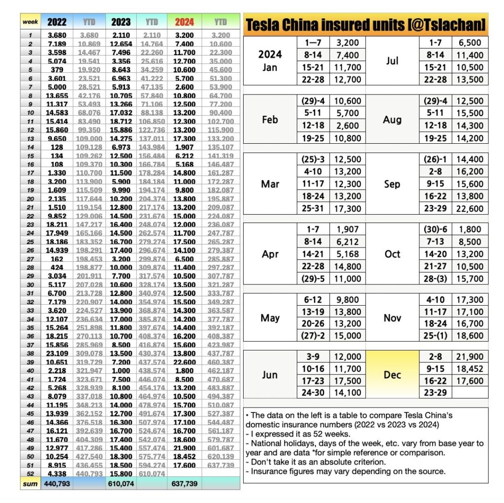 중국 테슬라, 2024년 주간 판매량